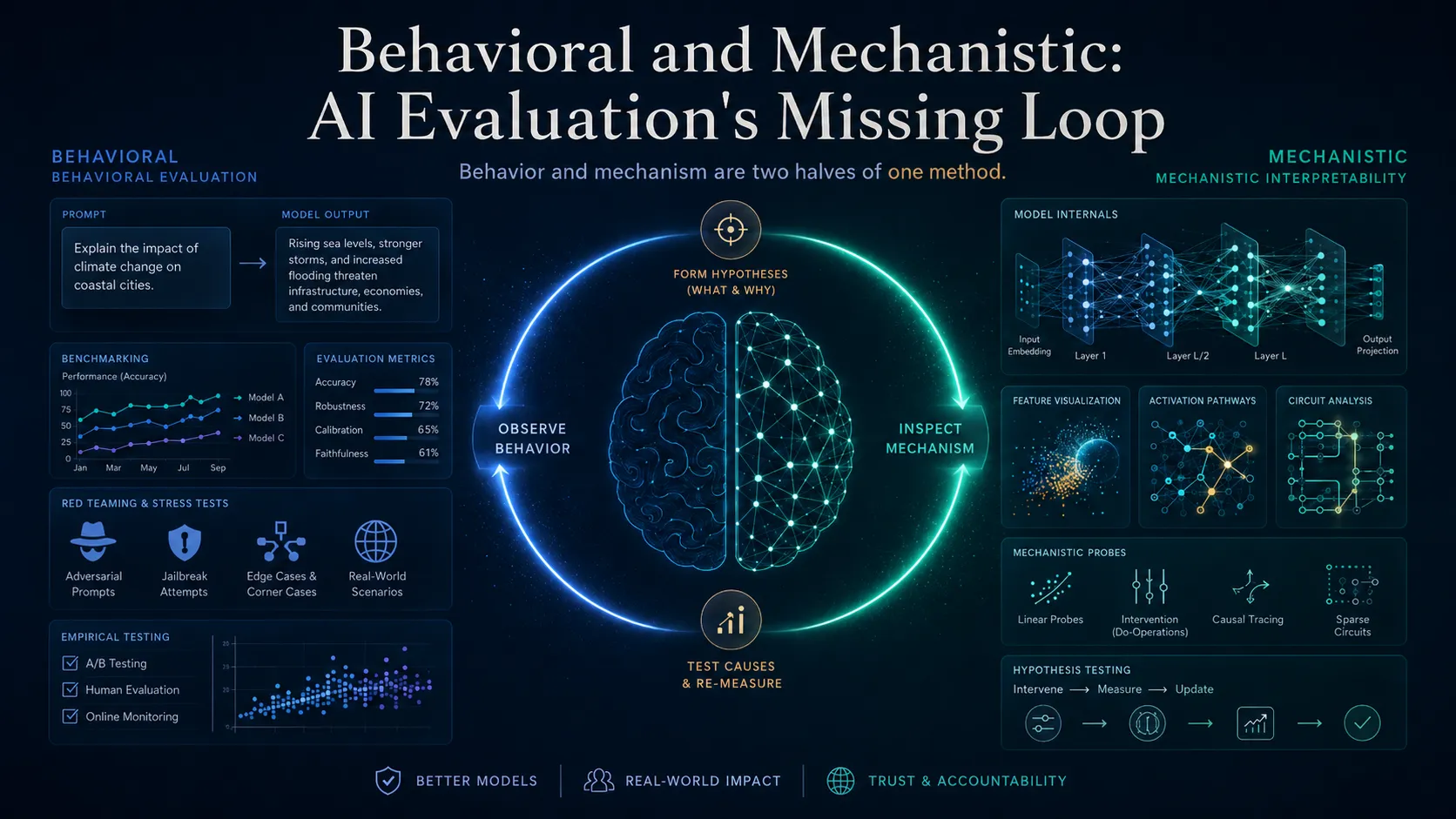 Behavioral and Mechanistic: AI Evaluation's Missing Loop