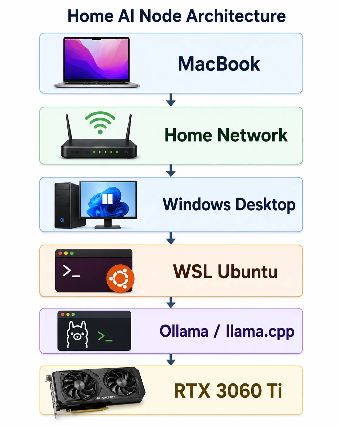 Home AI Node Architecture